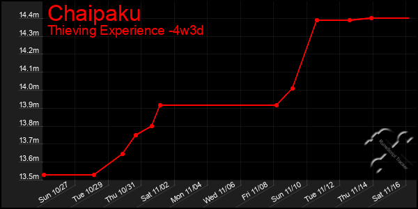 Last 31 Days Graph of Chaipaku