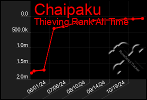 Total Graph of Chaipaku