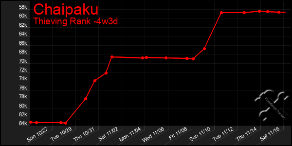 Last 31 Days Graph of Chaipaku