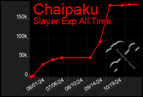 Total Graph of Chaipaku