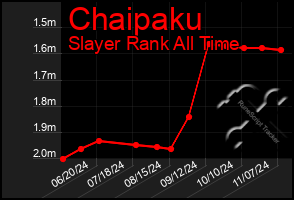 Total Graph of Chaipaku