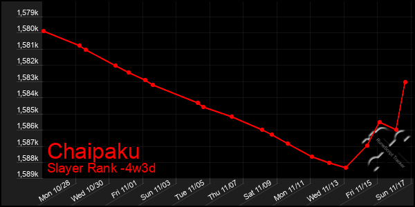 Last 31 Days Graph of Chaipaku