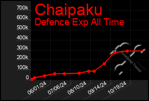 Total Graph of Chaipaku