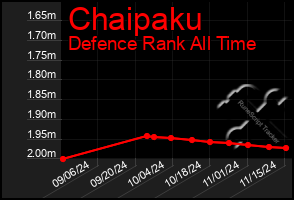 Total Graph of Chaipaku