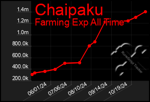 Total Graph of Chaipaku