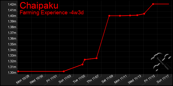 Last 31 Days Graph of Chaipaku