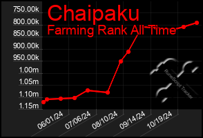 Total Graph of Chaipaku