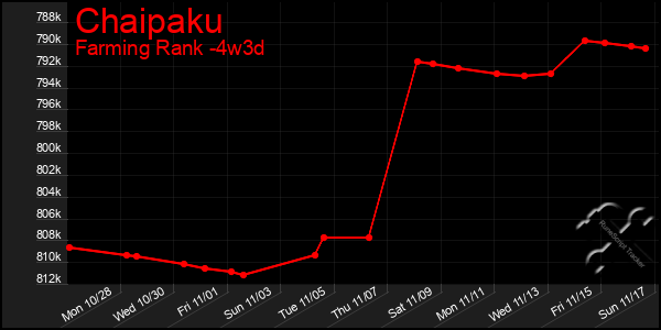 Last 31 Days Graph of Chaipaku