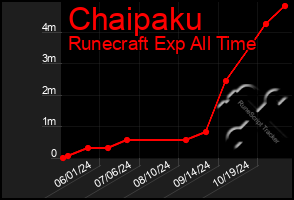 Total Graph of Chaipaku