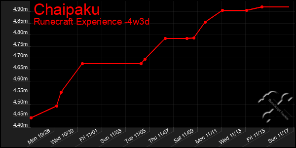 Last 31 Days Graph of Chaipaku