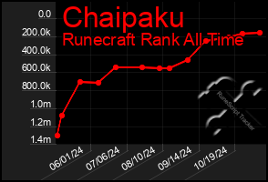 Total Graph of Chaipaku