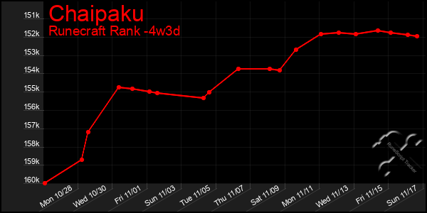 Last 31 Days Graph of Chaipaku