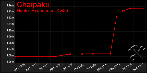 Last 31 Days Graph of Chaipaku