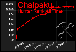 Total Graph of Chaipaku