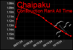 Total Graph of Chaipaku