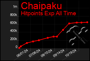 Total Graph of Chaipaku