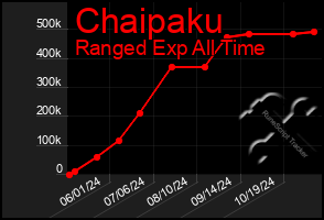 Total Graph of Chaipaku