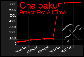 Total Graph of Chaipaku