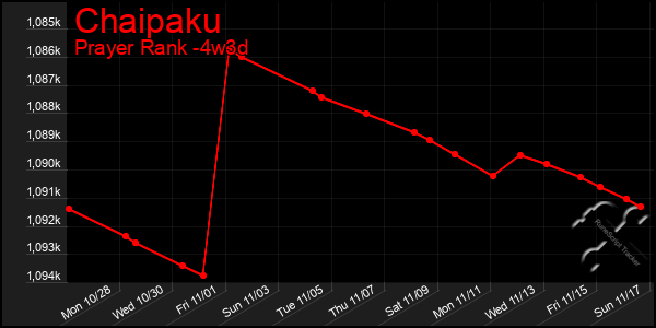 Last 31 Days Graph of Chaipaku