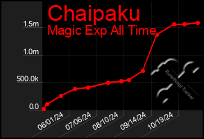 Total Graph of Chaipaku