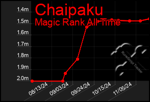 Total Graph of Chaipaku