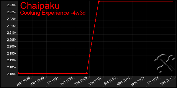 Last 31 Days Graph of Chaipaku