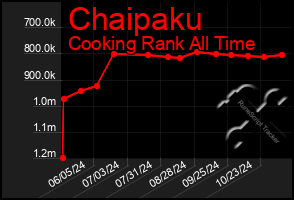 Total Graph of Chaipaku