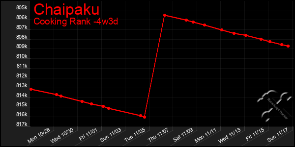 Last 31 Days Graph of Chaipaku