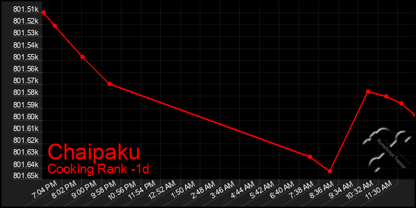 Last 24 Hours Graph of Chaipaku