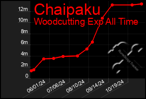 Total Graph of Chaipaku