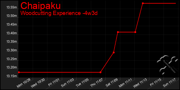 Last 31 Days Graph of Chaipaku