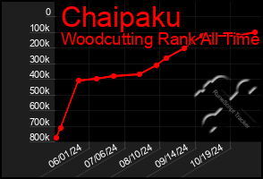 Total Graph of Chaipaku