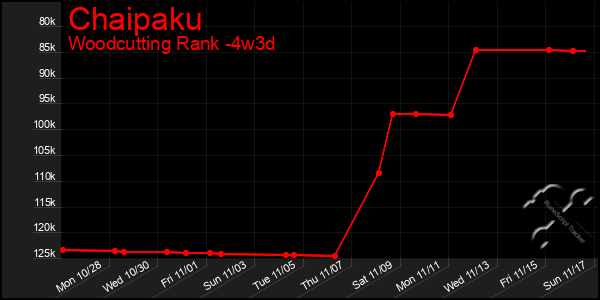 Last 31 Days Graph of Chaipaku