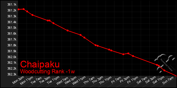 Last 7 Days Graph of Chaipaku