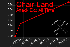Total Graph of Chair Land
