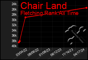 Total Graph of Chair Land