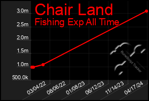 Total Graph of Chair Land