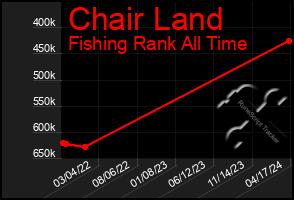 Total Graph of Chair Land
