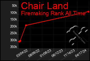 Total Graph of Chair Land