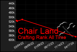 Total Graph of Chair Land