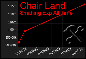 Total Graph of Chair Land