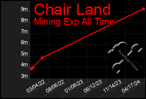 Total Graph of Chair Land