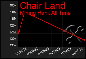 Total Graph of Chair Land