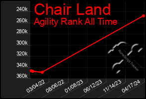 Total Graph of Chair Land