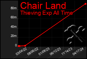 Total Graph of Chair Land