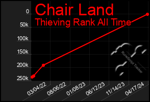 Total Graph of Chair Land