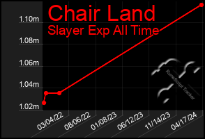 Total Graph of Chair Land
