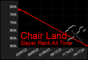 Total Graph of Chair Land