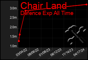 Total Graph of Chair Land