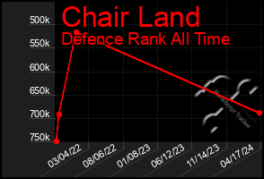 Total Graph of Chair Land